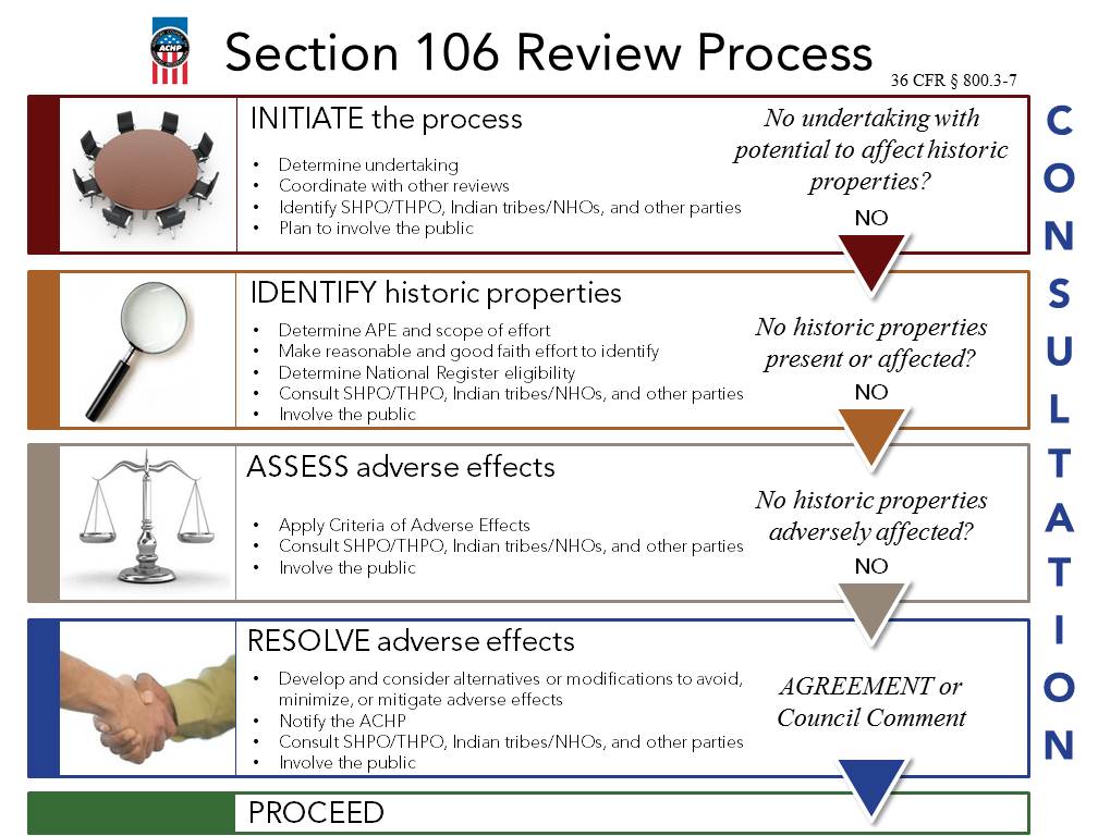 Section 106 review Process Flowchart 